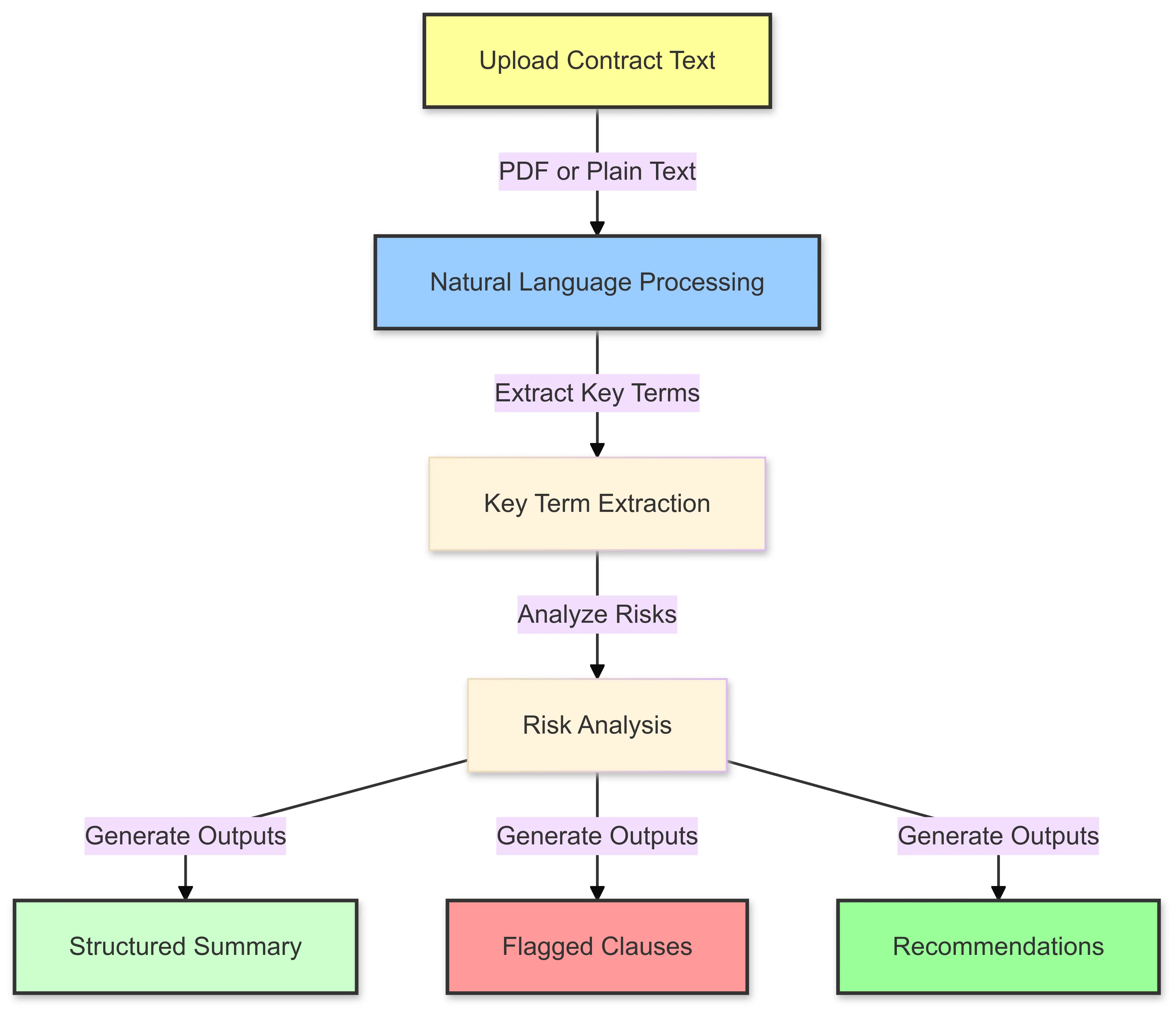 A schematic diagram showing ChatGPT's contract analysis process. The    input is contract text in PDF or plain text format. The process includes    natural language processing, key term extraction, and risk analysis. Outputs    are a structured summary, flagged clauses, and actionable recommendations,    with flagged clauses highlighted in red and positive results in green.