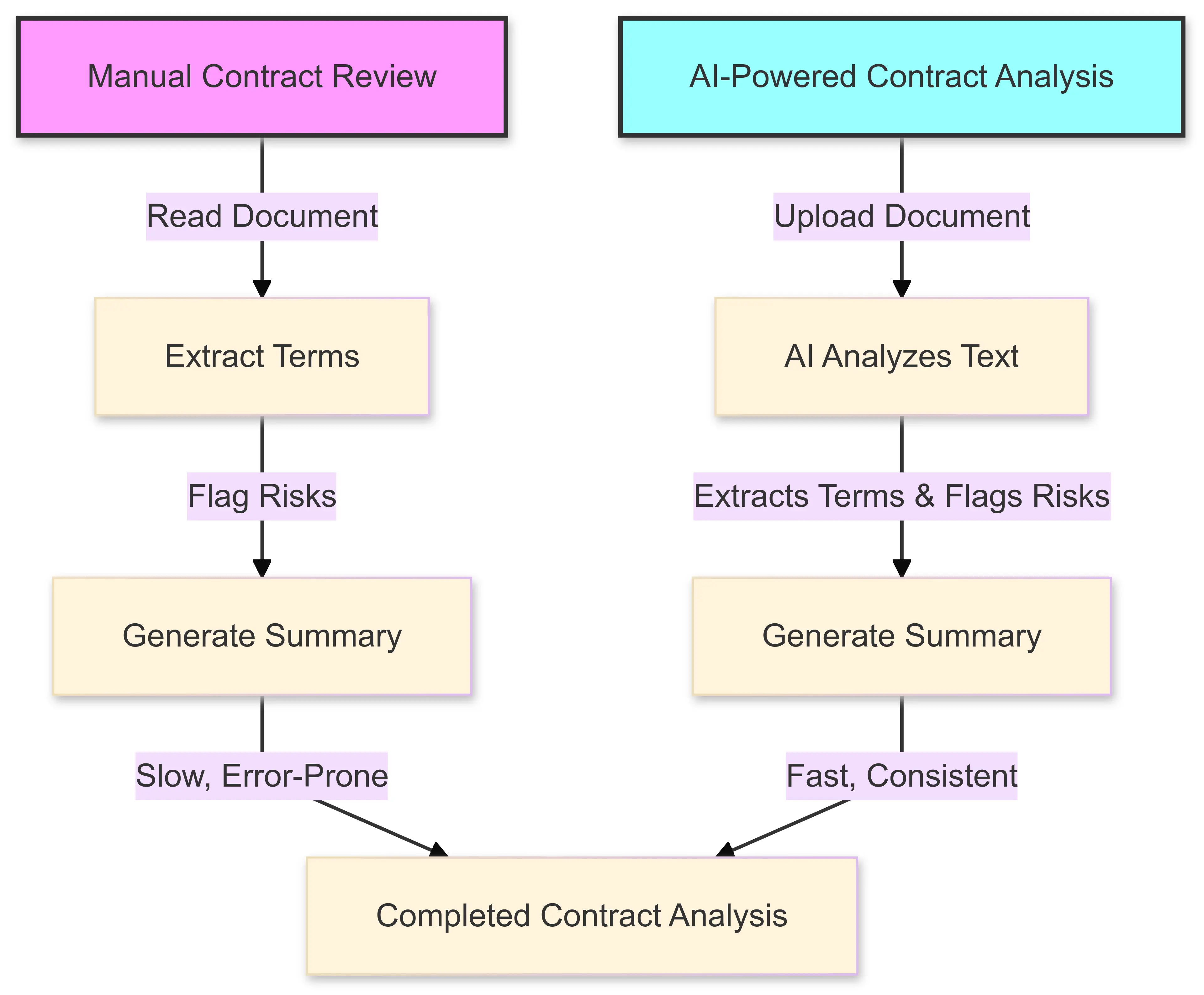 A flowchart comparing manual contract review with AI-powered contract    analysis. The manual workflow involves reading the document, extracting    terms, flagging risks, and generating a summary, which is slow and    error-prone. The AI-powered workflow simplifies the process by automating    text analysis, term extraction, risk flagging, and summary generation, making    it fast and consistent.