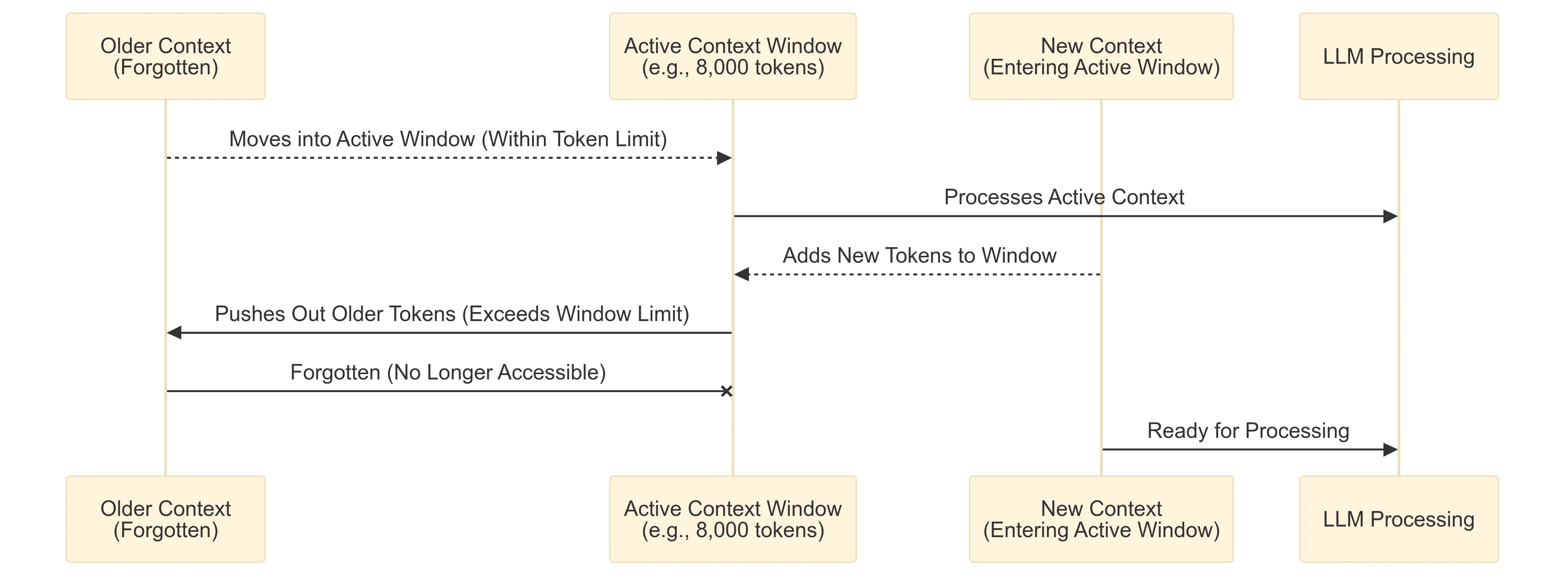 A sequence diagram illustrating the concept of a context window    in large language models. It shows four participants: 'Older Context'    (representing forgotten information), 'Active Context Window' (the    part currently processed, with a limit of tokens), 'New Context'    (recent parts of the conversation entering the window), and 'LLM    Processing' (the model generating responses). The diagram highlights    the flow of tokens, where older tokens are pushed out as new tokens    enter, emphasizing how the active window shifts and forgotten    information becomes inaccessible.
