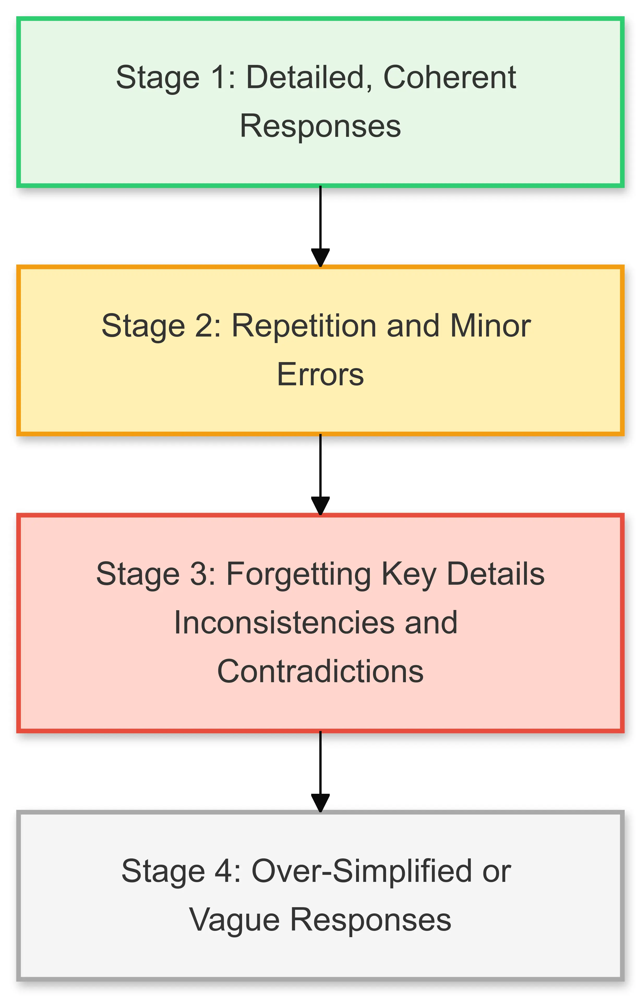 A flowchart illustrating how Context Degradation Syndrome (CDS)    progresses in large language models during extended conversations.    The flowchart includes four stages: Stage 1, represented in green,    shows 'Detailed, Coherent Responses'; Stage 2, in yellow, indicates    'Repetition and Minor Errors'; Stage 3, in red, highlights    'Forgetting Key Details' and resulting 'Inconsistencies and    Contradictions'; and Stage 4, in gray, depicts 'Over-Simplified or    Vague Responses.' The transitions between stages represent the    gradual degradation of conversational quality as the dialogue    continues.