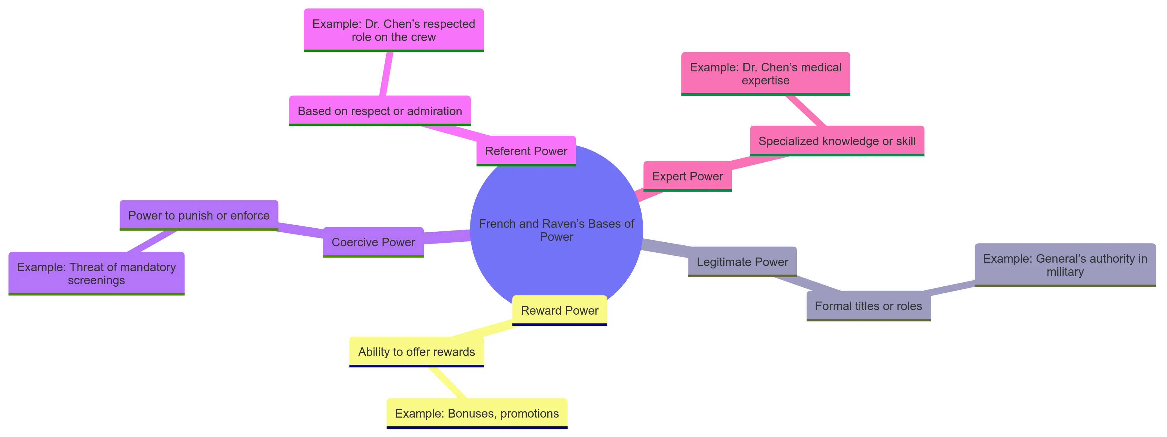 Mindmap diagram showing French and Raven's Bases of Power with five branches: Legitimate Power, Reward Power, Coercive Power, Referent Power, and Expert Power. Legitimate Power is based on formal roles, with the example of military authority. Reward Power relates to control over rewards, with examples like bonuses. Coercive Power involves enforcement or punishment, with an example of mandatory screenings. Referent Power is based on respect or admiration, exemplified by Dr. Chen’s respected role. Expert Power is based on specialized knowledge, represented by Dr. Chen’s medical expertise.