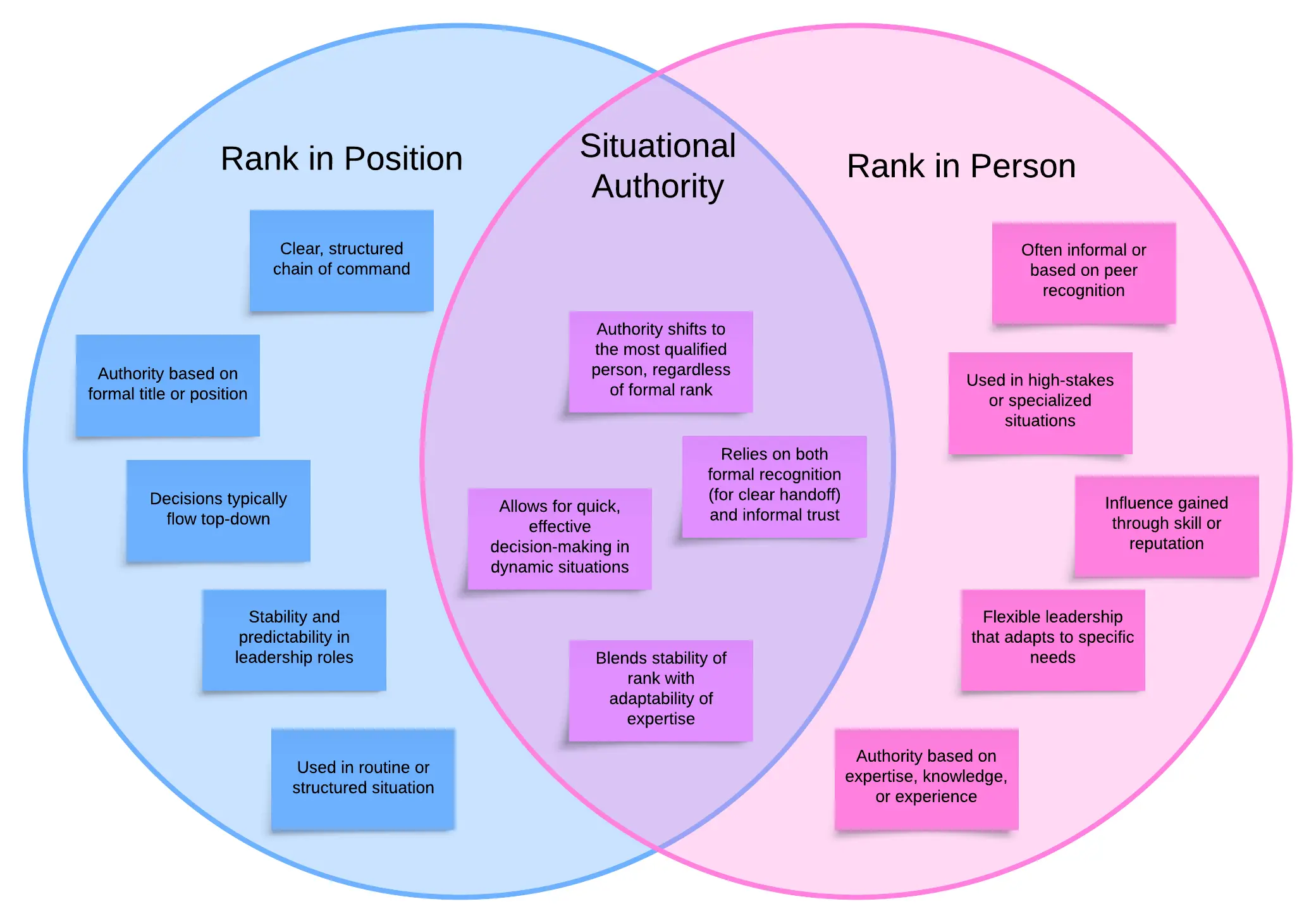 Venn diagram showing Rank in Position on the left, Rank in Person on the right, and Situational Authority as the overlap. Rank in Position attributes include formal titles and structured authority, while Rank in Person emphasizes expertise-based influence. Situational Authority combines both, allowing the most qualified person to lead based on situational needs.
