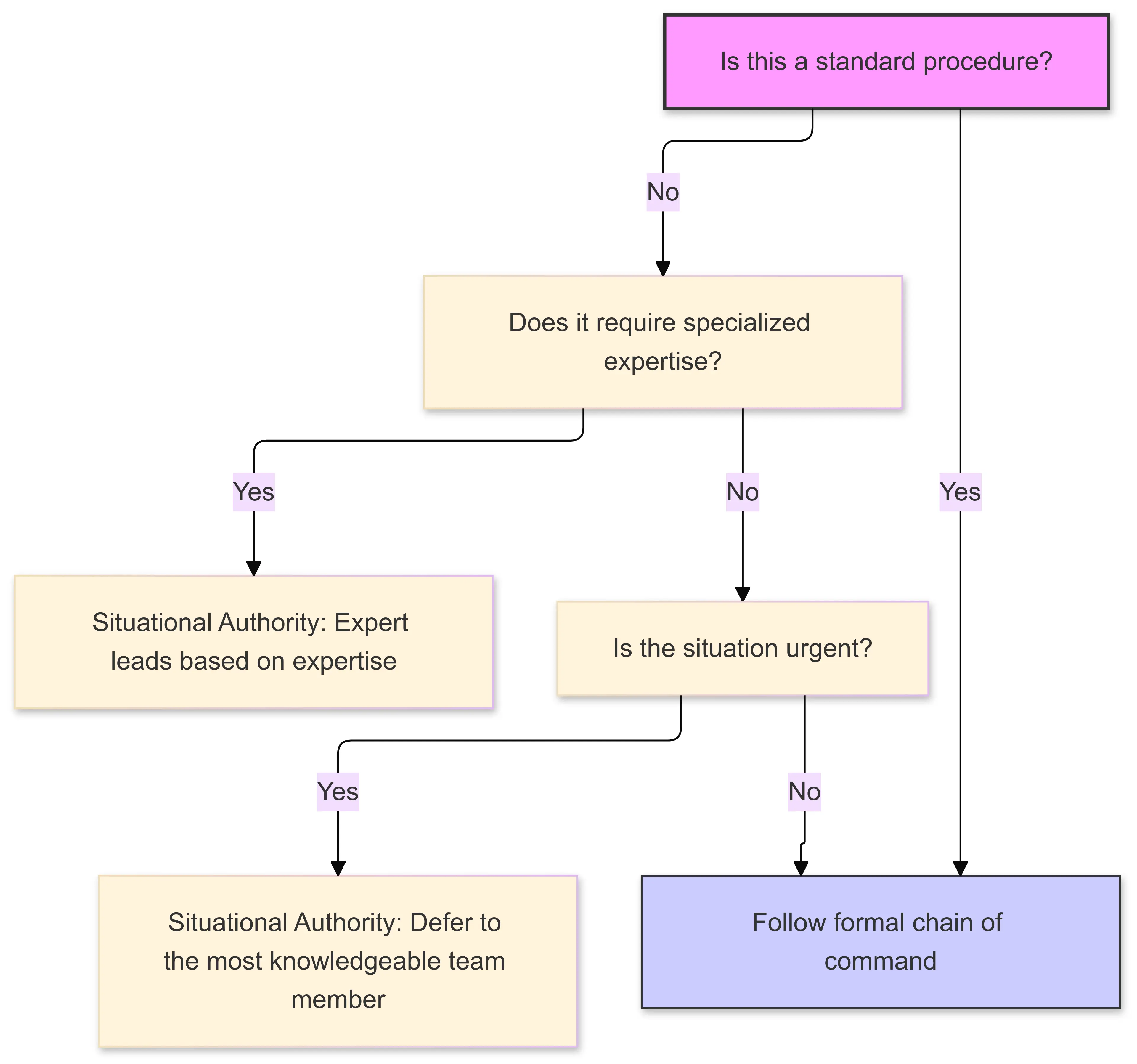 Flowchart for determining authority in different scenarios. The first decision point asks, 'Is this a standard procedure?' If yes, it follows the formal chain of command. If no, it asks, 'Does it require specialized expertise?' If yes, authority shifts to an expert. If no, it asks, 'Is the situation urgent?' If yes, authority is given to the most knowledgeable team member. If no, it returns to the formal chain of command.