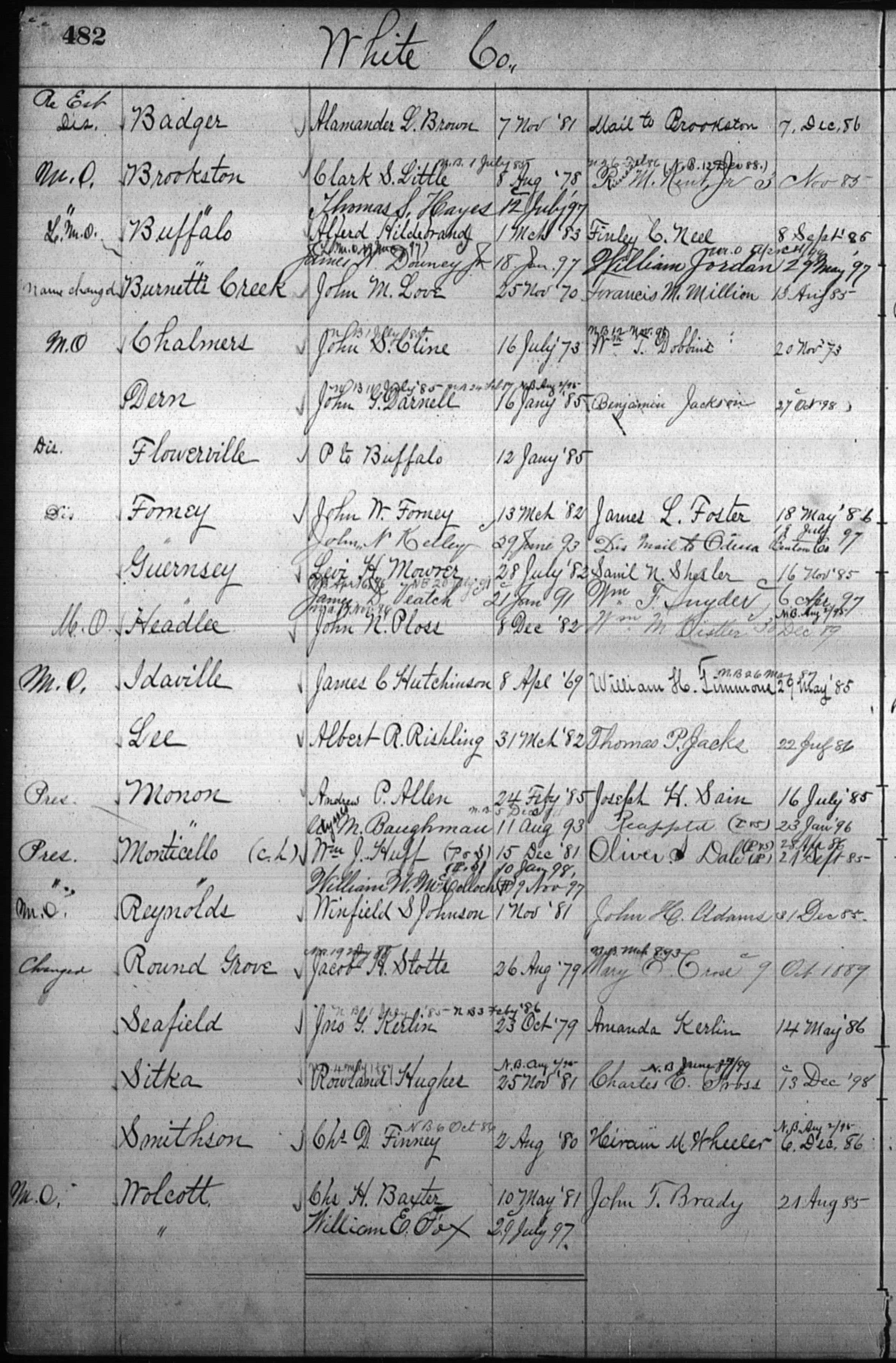 Image of Postmaster Appointments for White County, Indiana, from the National Archives