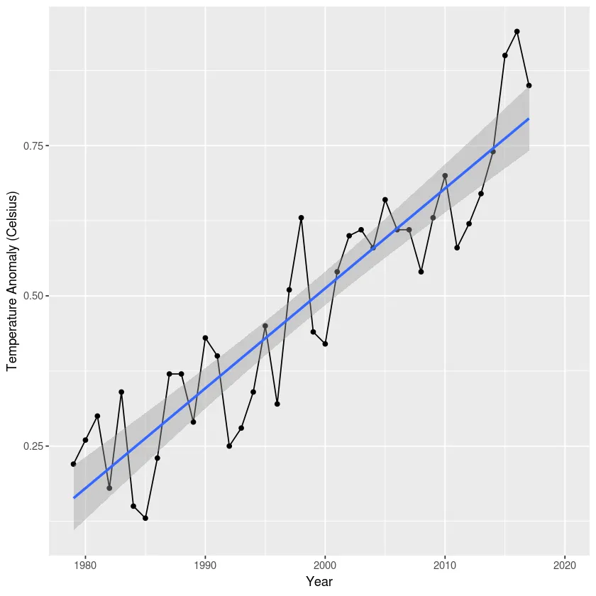 The mean global temperature is increasing