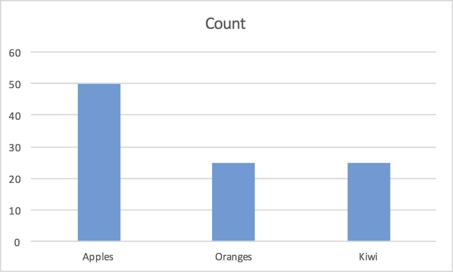 An example bar chart