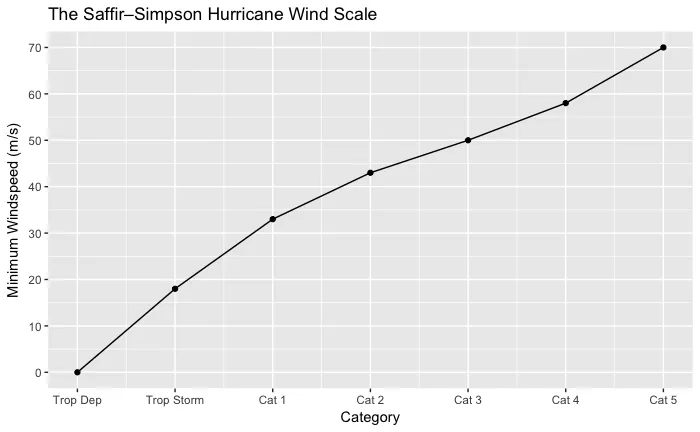 Saffir-Simpson Hurricane Wind Scale