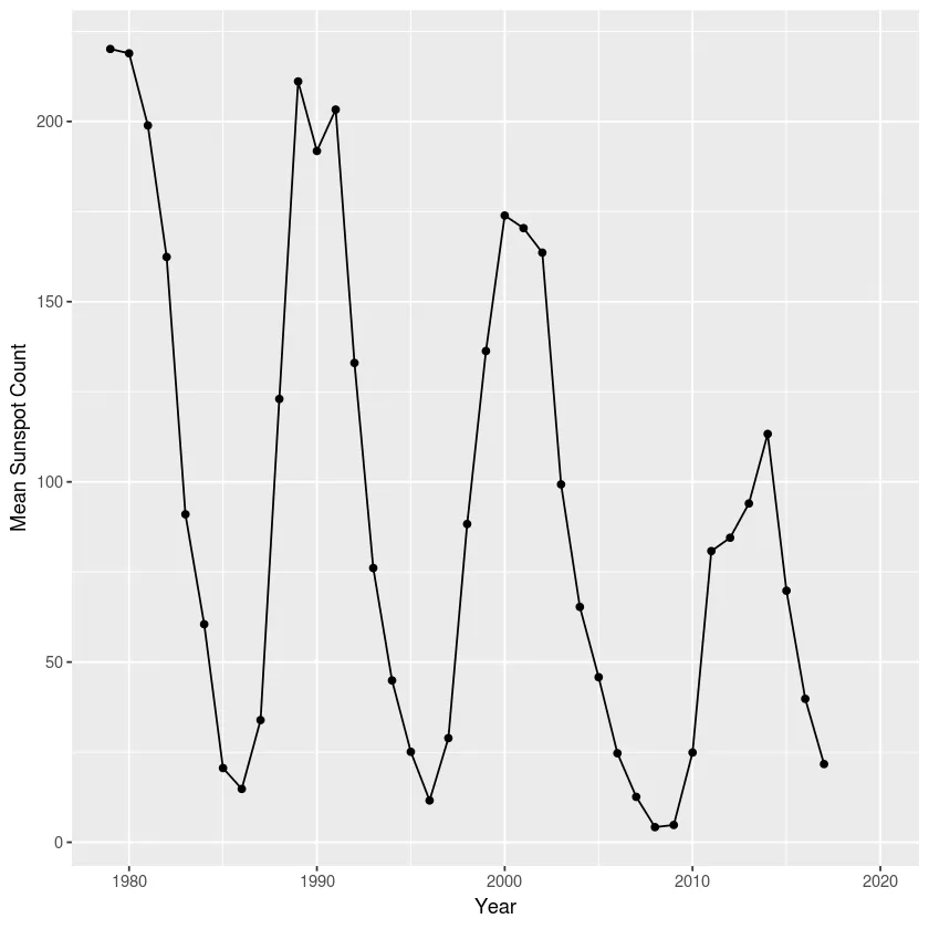 Sunspot activity is highly cyclical 